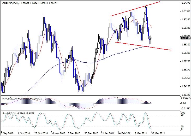 GBP-USD Analysis, March 30, 2011